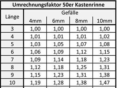 Nützliche Tipps bei der Dimensionierung der Dachentwässerung durch PREFA Anwendungstechniker Andreas Müllner