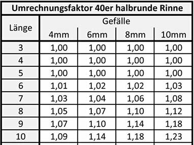 Nützliche Tipps bei der Dimensionierung der Dachentwässerung durch PREFA Anwendungstechniker Andreas Müllner