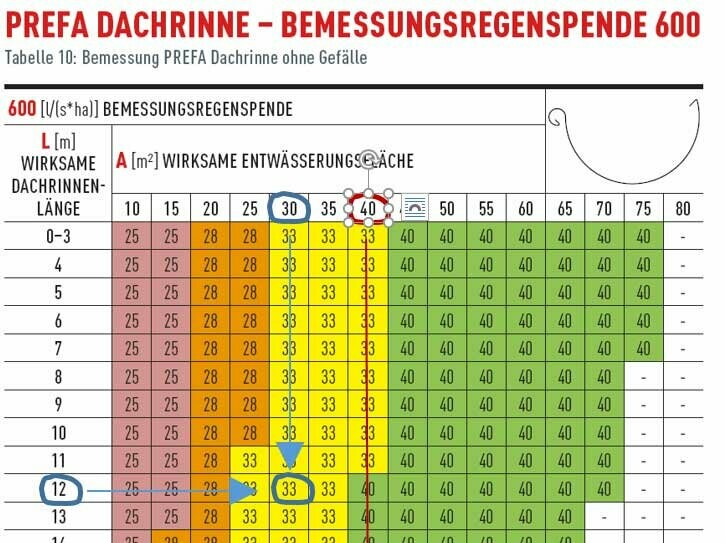 Nützliche Tipps bei der Dimensionierung der Dachentwässerung durch PREFA Anwendungstechniker Andreas Müllner