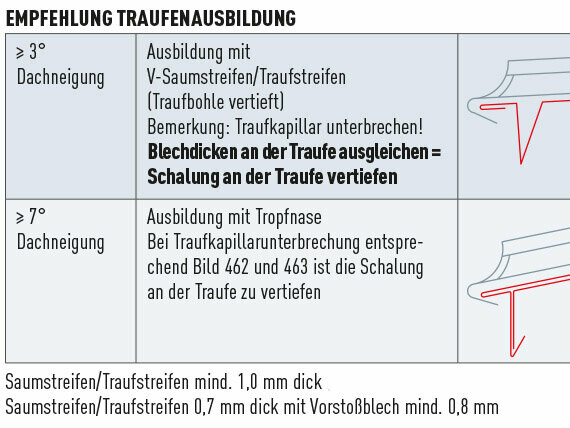 In der nachstehenden Tabelle finden Sie von PREFA empfohlene Ausführungsvarianten von Traufenausbildungen, welche die Längenänderungen aufnehmen können und auch die Traufkapillare unterbrechen.