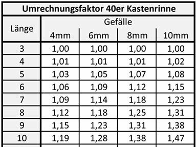 Nützliche Tipps bei der Dimensionierung der Dachentwässerung durch PREFA Anwendungstechniker Andreas Müllner